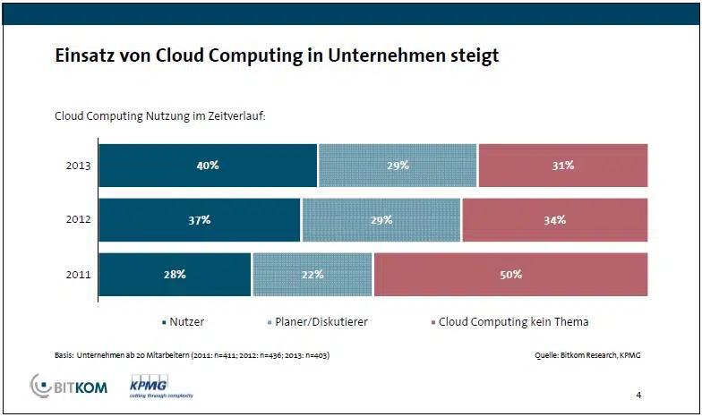 Cloud Computing in Unternehmen steigt - BITKOM