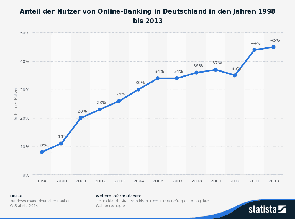 Statistik Anteil Nutzer Online Banking in Deutschland bis 2013