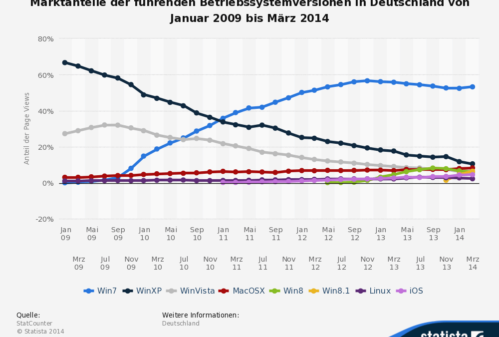 Wann gibt es Lexware endlich für Mac oder Linux?