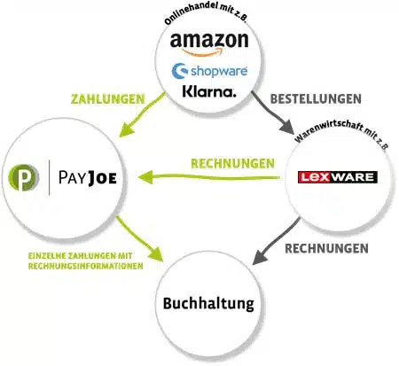 PayJoe Infografik Lexware