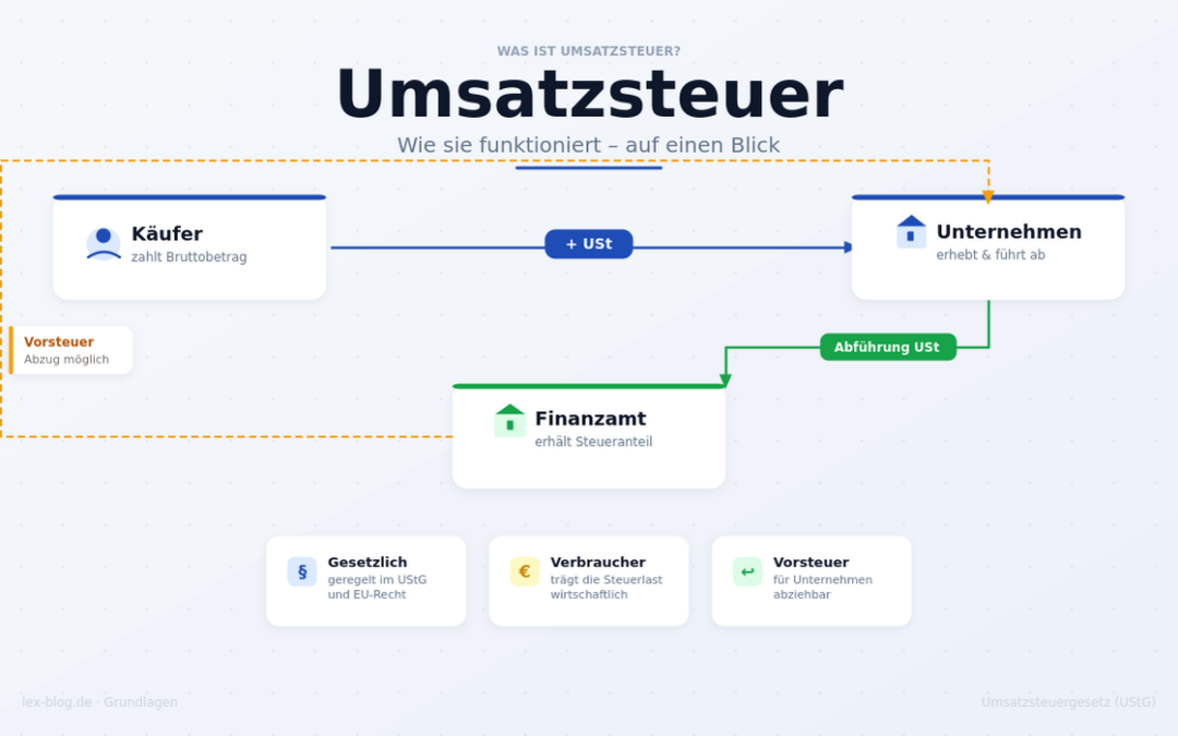 Umsatzsteuer – Was ist das und wie funktioniert es?