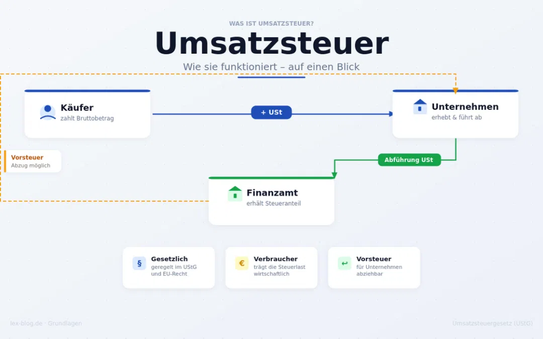 Umsatzsteuer – Was ist das und wie funktioniert es?