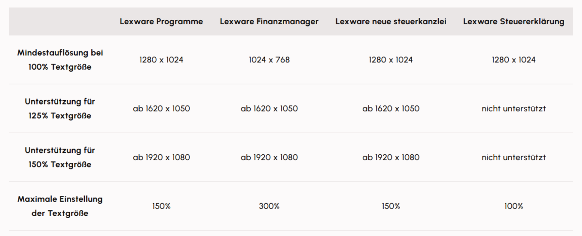 Lexware Systemvoraussetzungen 2027 Übersicht Empfehlung Bildschirmauflösungen Lexware Desktop-Programme